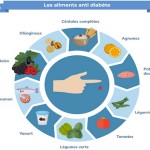 10 aliments anti-diabète pour gérer son diabète de type 2