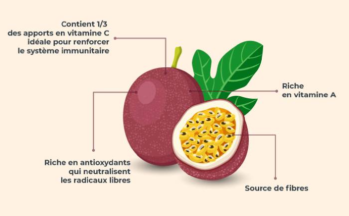 Infographie sur les bienfaits du fruit de la passion