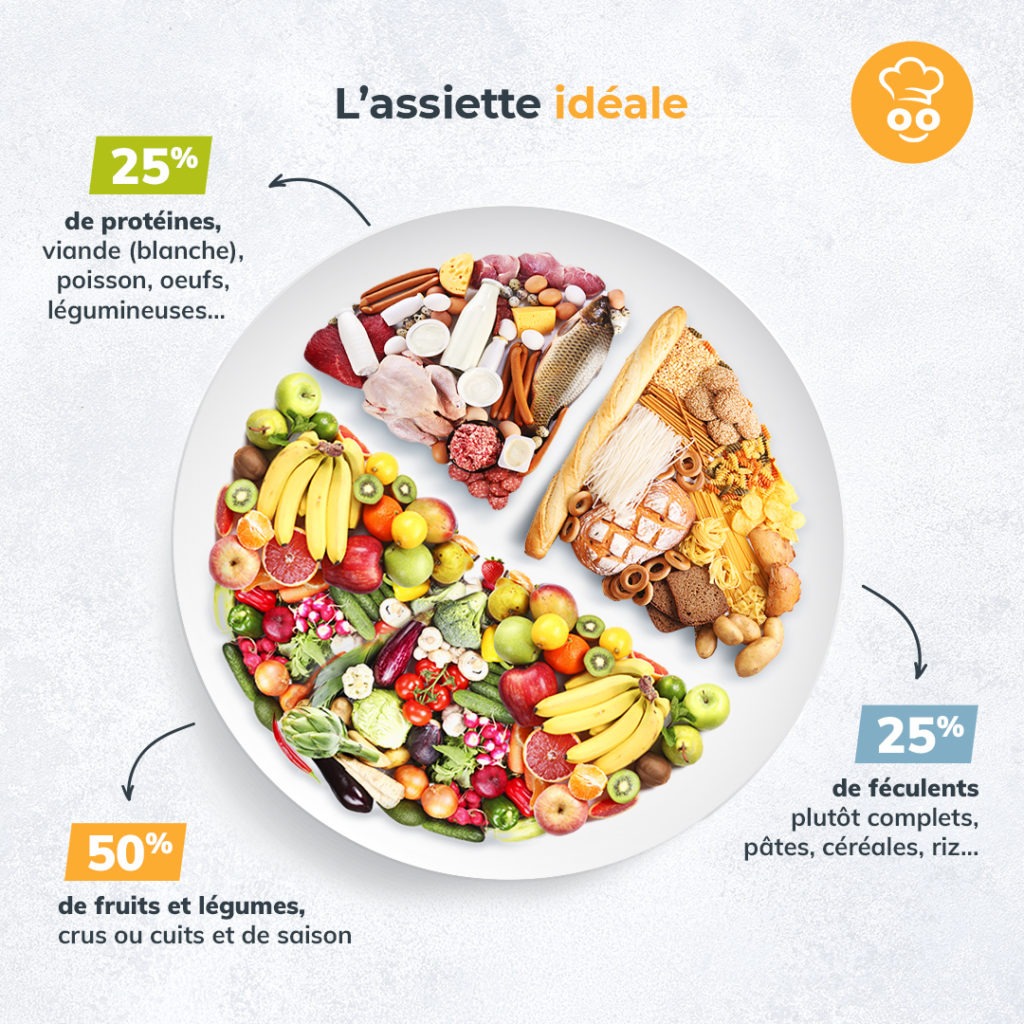 L'assiette idéale